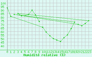 Courbe de l'humidit relative pour Saint-Etienne (42)