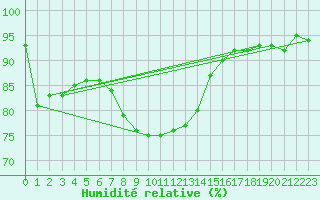 Courbe de l'humidit relative pour Grossenzersdorf