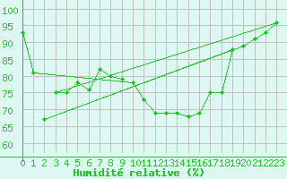 Courbe de l'humidit relative pour Saint-Nazaire (44)