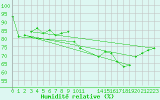 Courbe de l'humidit relative pour Le Talut - Belle-Ile (56)