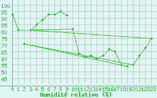 Courbe de l'humidit relative pour Saint-Martin-de-Londres (34)