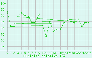 Courbe de l'humidit relative pour Stora Sjoefallet