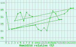 Courbe de l'humidit relative pour Troyes (10)