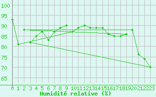 Courbe de l'humidit relative pour Tarfala
