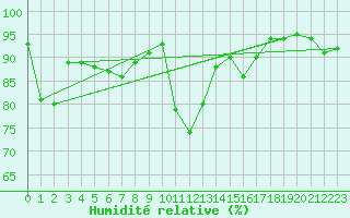 Courbe de l'humidit relative pour Albert-Bray (80)