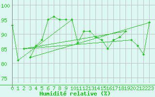 Courbe de l'humidit relative pour Gottfrieding