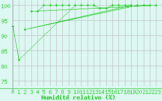 Courbe de l'humidit relative pour Sniezka