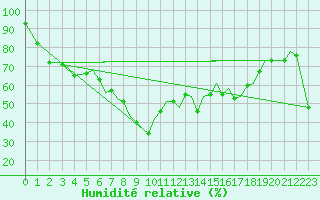 Courbe de l'humidit relative pour Reus (Esp)