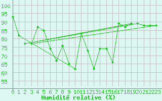 Courbe de l'humidit relative pour Setsa