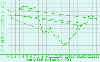 Courbe de l'humidit relative pour Orland Iii