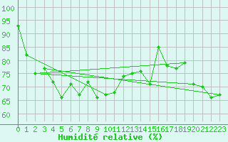Courbe de l'humidit relative pour Rodkallen