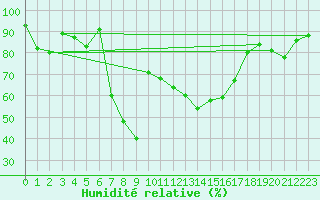 Courbe de l'humidit relative pour Aigle (Sw)