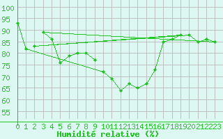 Courbe de l'humidit relative pour Zurich Town / Ville.