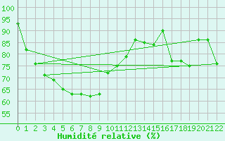 Courbe de l'humidit relative pour Millendon (Swan Valley)