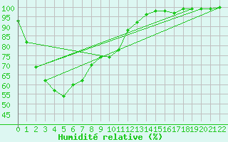 Courbe de l'humidit relative pour Charlton
