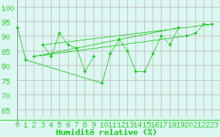 Courbe de l'humidit relative pour Fundata