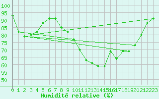 Courbe de l'humidit relative pour Villefontaine (38)