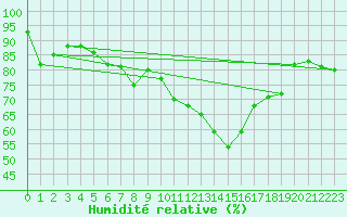 Courbe de l'humidit relative pour Chartres (28)