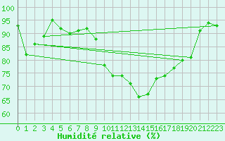 Courbe de l'humidit relative pour Saint-Girons (09)