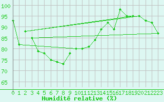 Courbe de l'humidit relative pour Cap de la Hve (76)