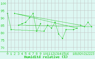 Courbe de l'humidit relative pour Vardo Ap