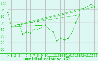 Courbe de l'humidit relative pour Pau (64)