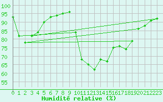 Courbe de l'humidit relative pour Ristolas (05)