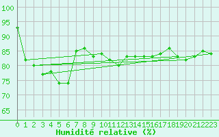 Courbe de l'humidit relative pour Lagarrigue (81)