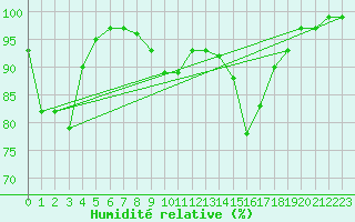 Courbe de l'humidit relative pour Bad Hersfeld