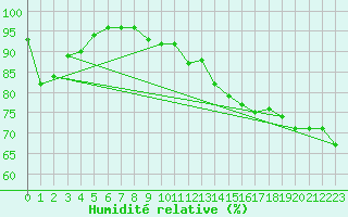 Courbe de l'humidit relative pour Lindenberg