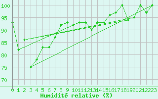 Courbe de l'humidit relative pour Lahr (All)