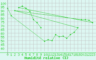Courbe de l'humidit relative pour Koppigen