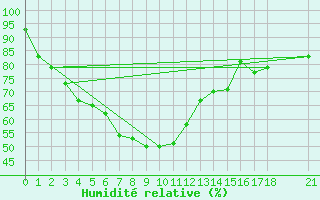 Courbe de l'humidit relative pour Chaing Rai