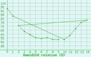 Courbe de l'humidit relative pour Krabi