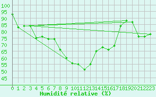Courbe de l'humidit relative pour Obersulm-Willsbach