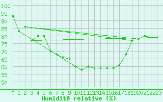 Courbe de l'humidit relative pour Camborne