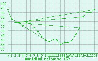Courbe de l'humidit relative pour Torun
