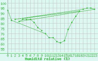 Courbe de l'humidit relative pour Ylistaro Pelma