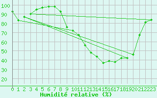 Courbe de l'humidit relative pour Saint-Etienne (42)