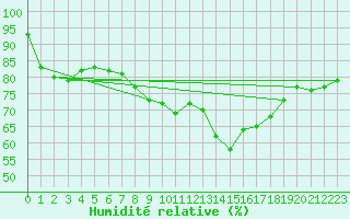Courbe de l'humidit relative pour St Athan Royal Air Force Base