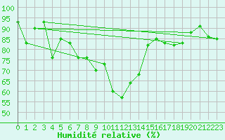 Courbe de l'humidit relative pour Elm