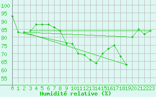 Courbe de l'humidit relative pour Roches Point