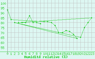 Courbe de l'humidit relative pour Paganella