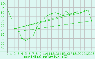Courbe de l'humidit relative pour Narrabri