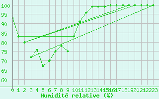 Courbe de l'humidit relative pour Scone Airport Aws