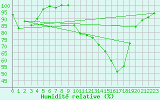 Courbe de l'humidit relative pour Metz (57)