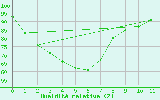 Courbe de l'humidit relative pour Finley Aws