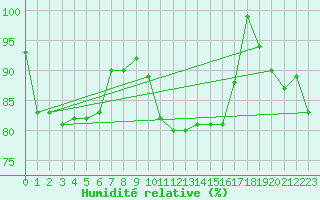 Courbe de l'humidit relative pour Gulbene