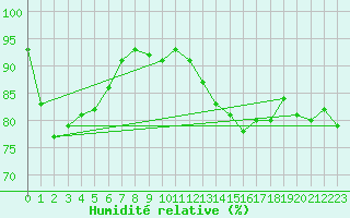 Courbe de l'humidit relative pour Landivisiau (29)