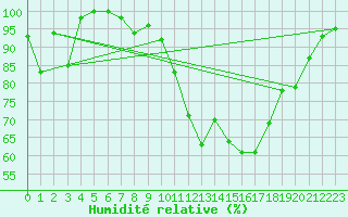 Courbe de l'humidit relative pour Mont-Saint-Vincent (71)